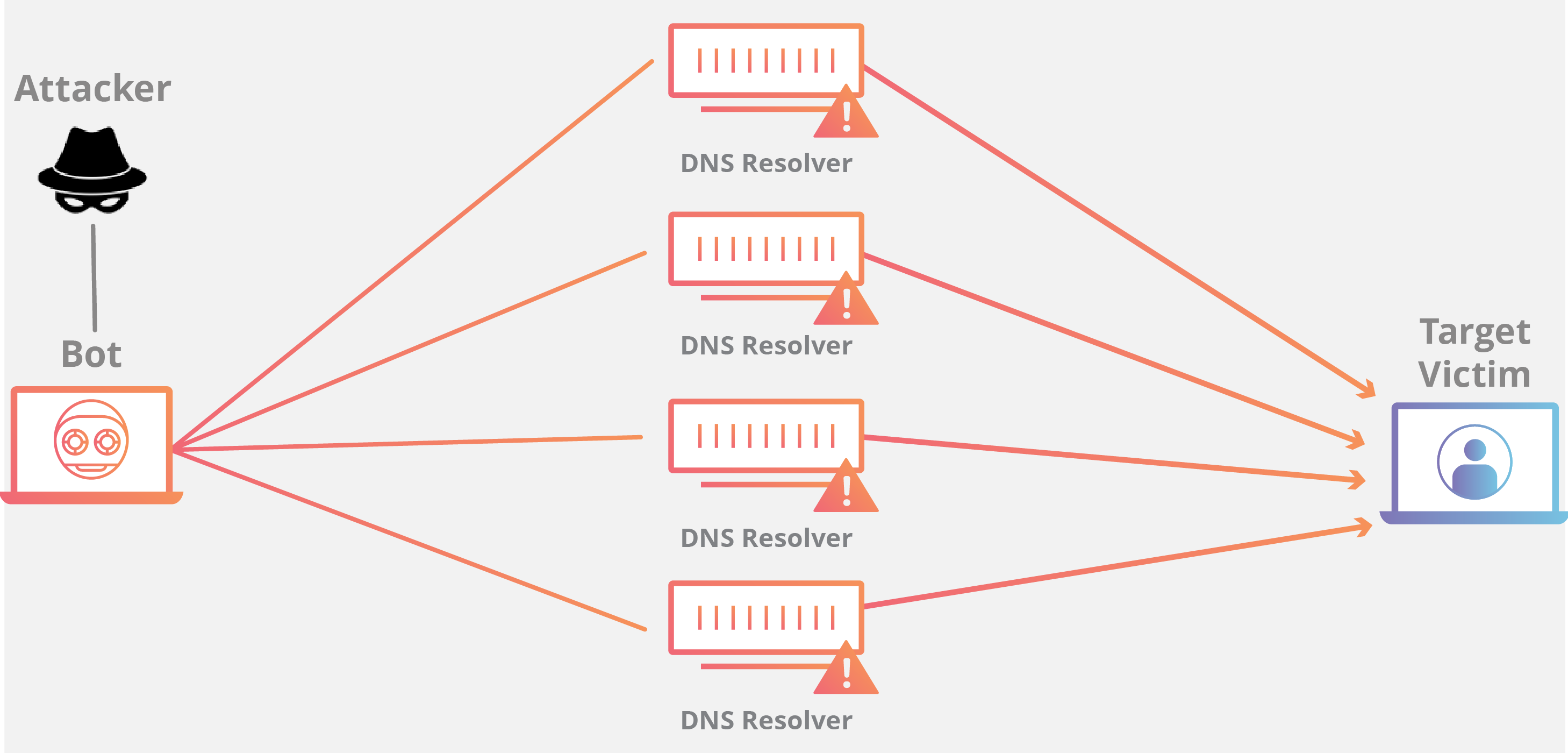 NTP 放大 DDoS 攻击